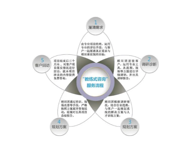 蘇州良知企業(yè)管理信息咨詢服務(wù) 以專業(yè)智慧助力企業(yè)卓越發(fā)展