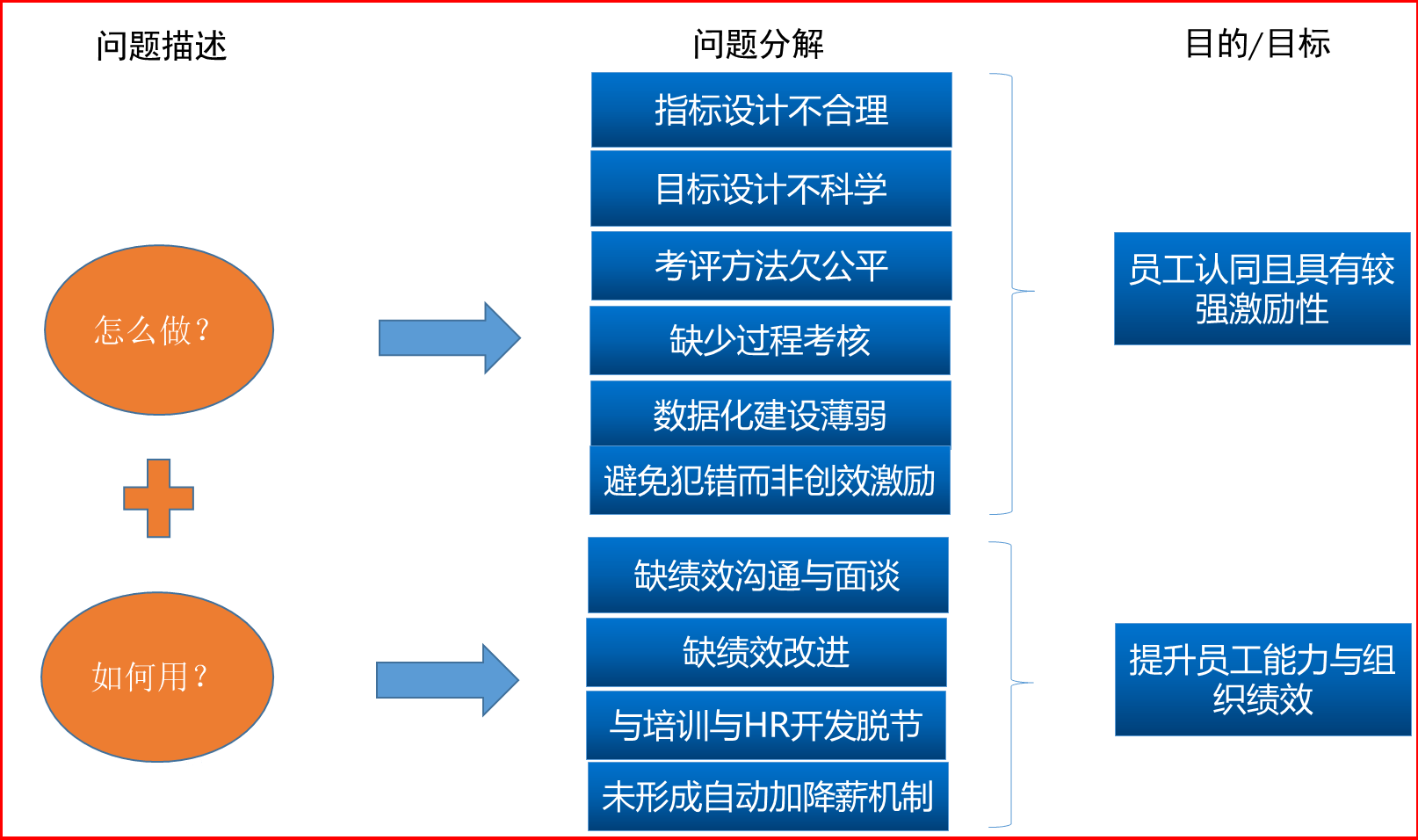 從考核到賦能 企業管理咨詢視角下的績效管理重構